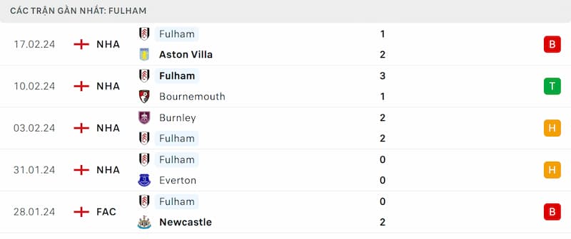 Thành tích 5 trận đã qua của Fulham