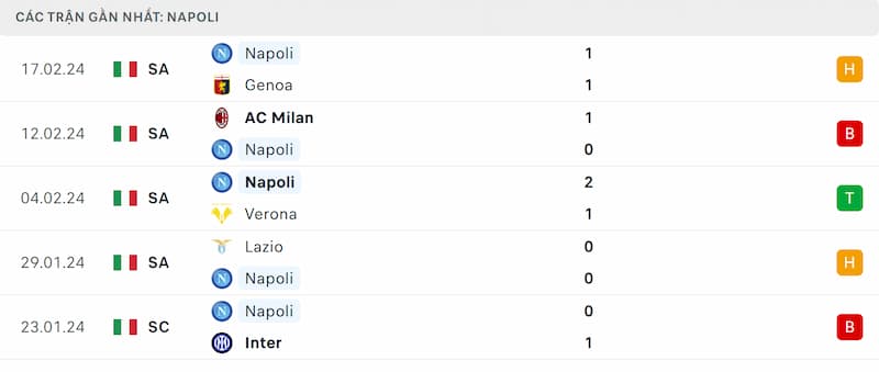 Thành tích 5 trận đã qua của Napoli