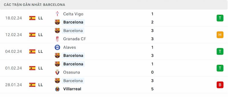 Thành tích 5 trận đã qua của Barcelona