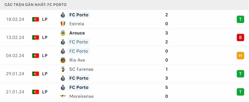 Thành tích 5 trận đã qua của Porto