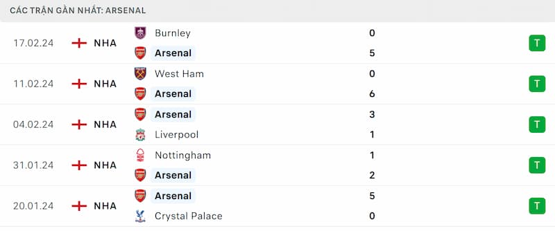 Thành tích 5 trận đã qua của Arsenal