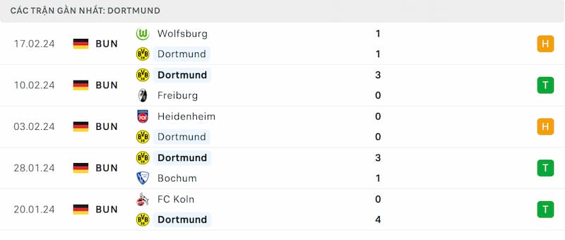 Thành tích 5 trận đã qua của Dortmund