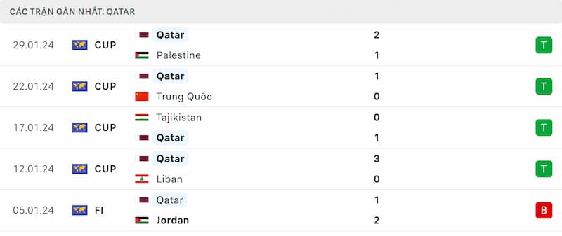 Thành tích 5 trận đã qua của Qatar