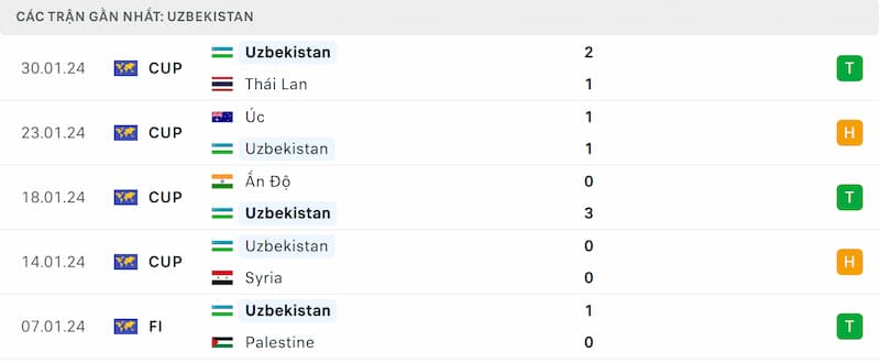 Thành tích 5 trận đã qua của Uzbekistan