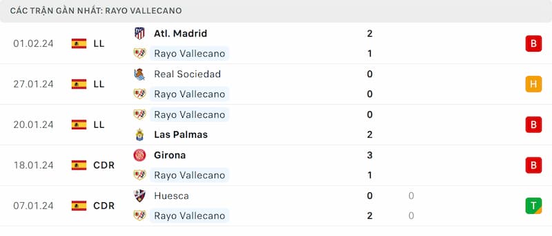 Thành tích 5 trận đã qua của Rayo Vallecano