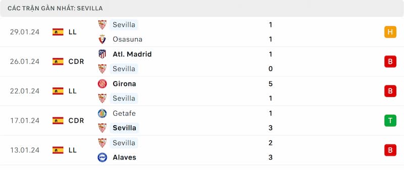 Thành tích 5 trận đã qua của Sevilla
