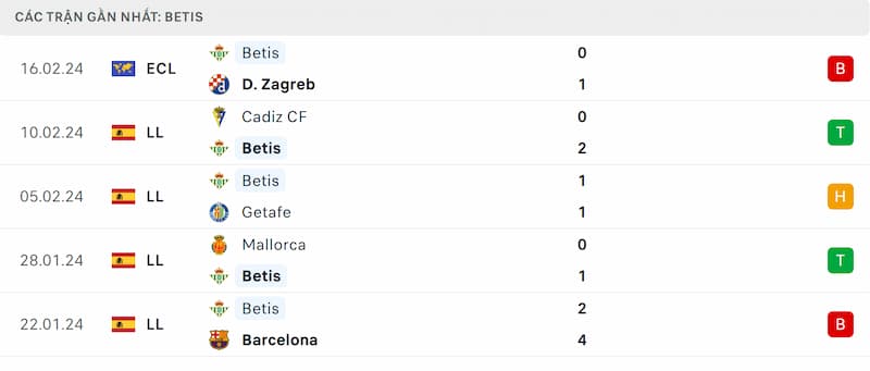 Thành tích 5 trận đã qua của Real Betis