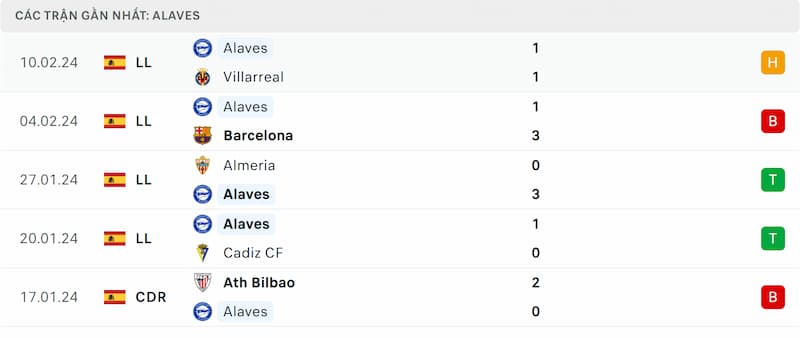 Thành tích 5 trận đã qua của Alaves