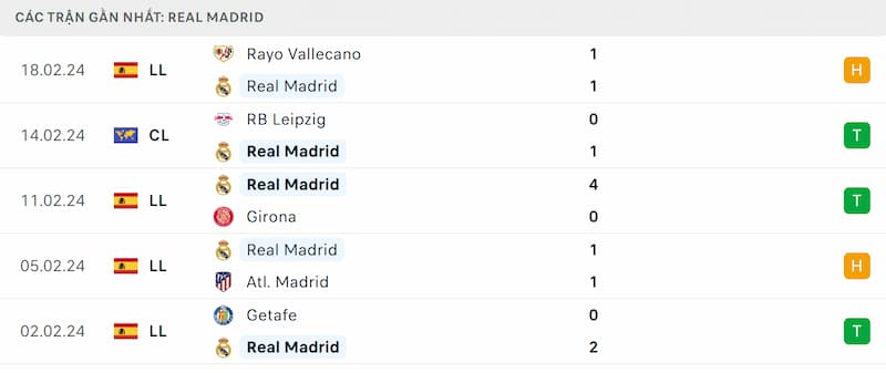 Thành tích 5 trận đã qua của Real Madrid