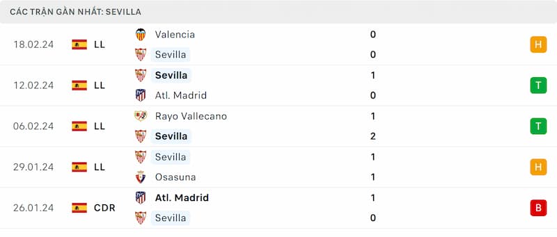 Thành tích 5 trận đã qua của Sevilla