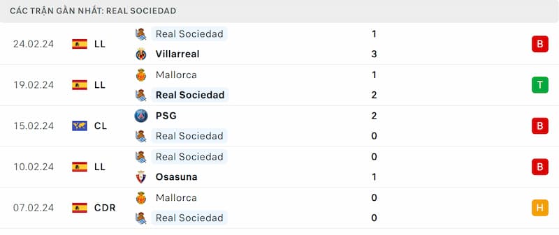 Thành tích 5 trận đã qua của Real Sociedad