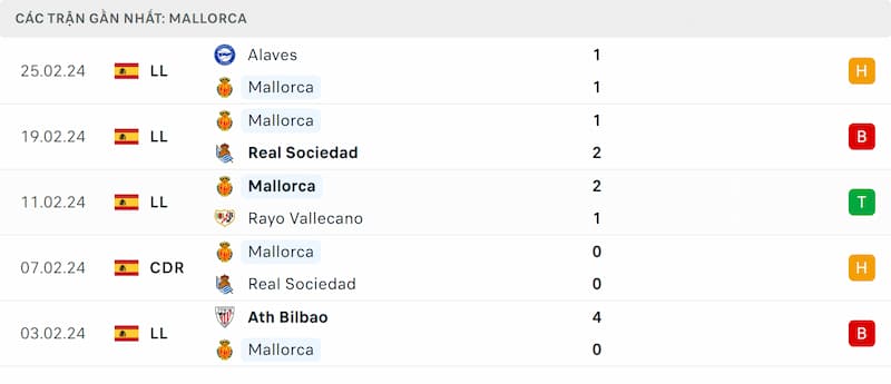 Thành tích 5 trận đã qua của Mallorca