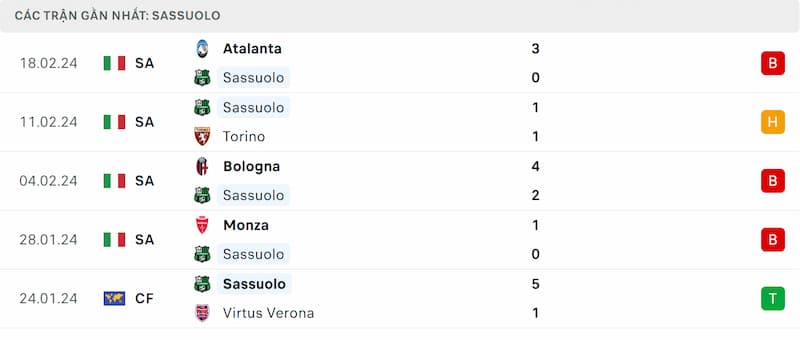 Thành tích 5 trận đã qua của Sassuolo