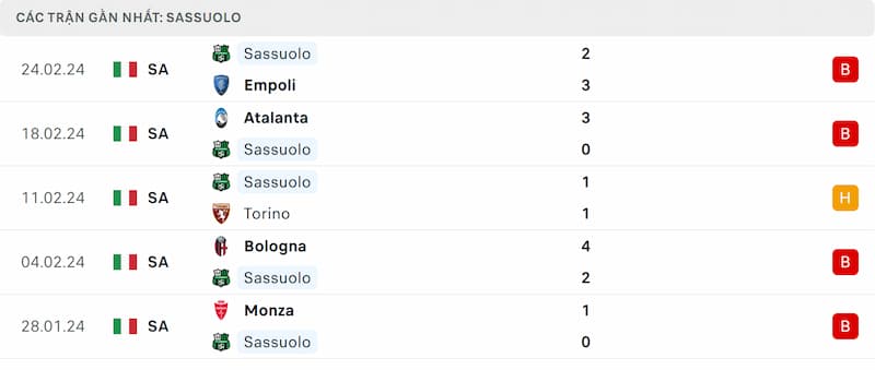 Thành tích 5 trận đã qua của Sassuolo