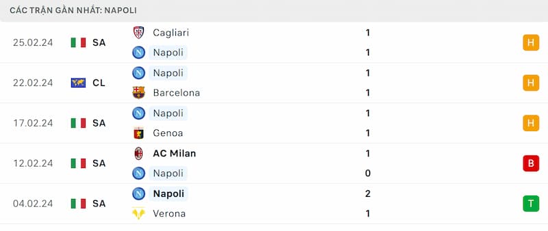 Thành tích 5 trận đã qua của Napoli