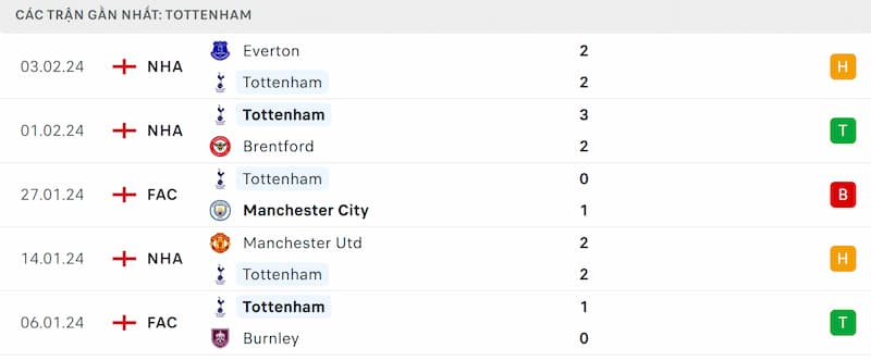 Thành tích 5 trận đã qua của Tottenham