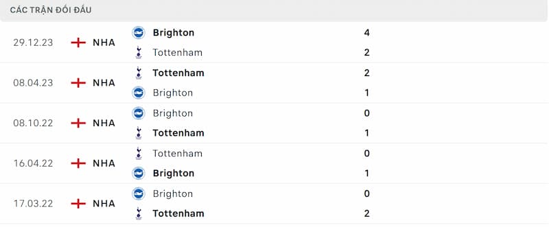Thành tích 5 trận đã qua của Brighton