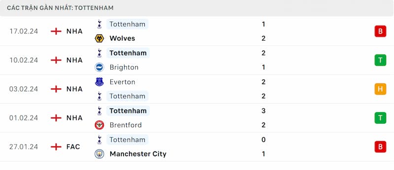 Thành tích 5 trận đã qua của Tottenham