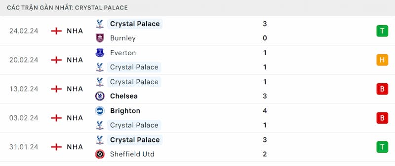 Thành tích 5 trận đã qua của Crystal Palace