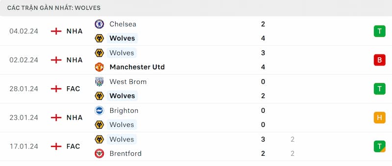 Thành tích 5 trận đã qua của Wolverhampton