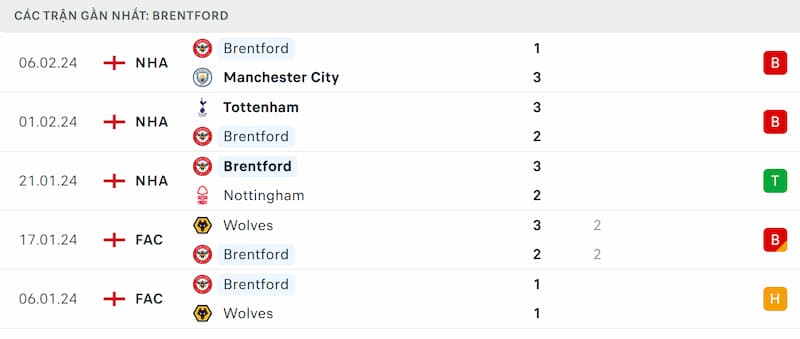 Thành tích 5 trận đã qua của Brentford