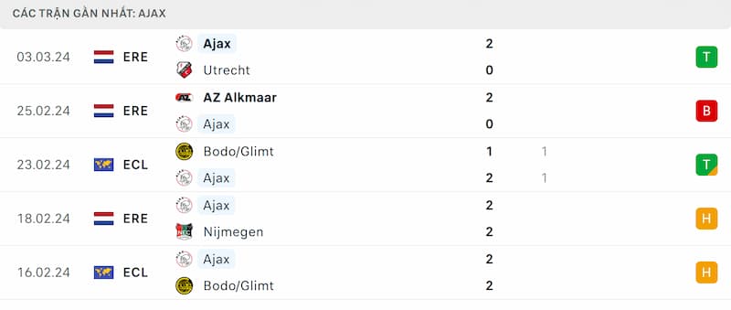 Thành tích 5 trận đã qua của Ajax