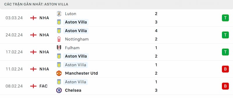 Thành tích 5 trận đã qua của Aston Villa