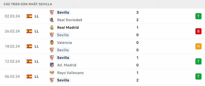 Thành tích 5 trận đã qua của Sevilla