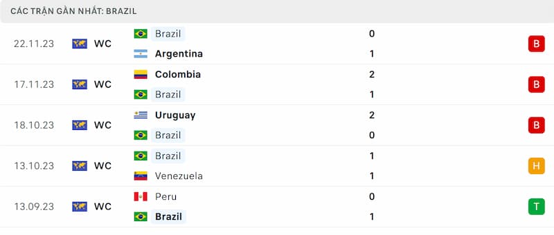 Thành tích 5 trận đã qua của Brazil