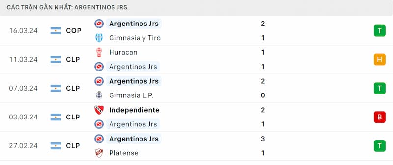 Thành tích 5 trận đã qua của Argentinos Juniors