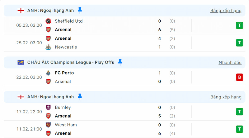 Thành tích 5 trận đã qua của Arsenal