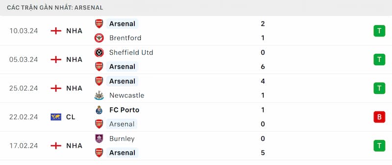 Thành tích 5 trận đã qua của Arsenal