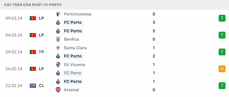 Thành tích 5 trận đã qua của Porto