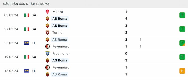 Thành tích 5 trận đã qua của AS Roma