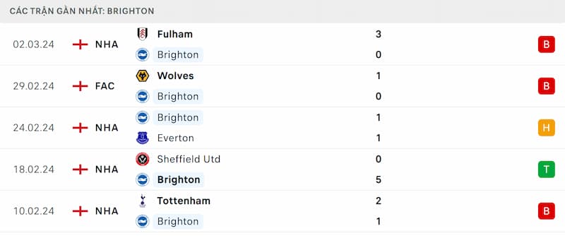 Thành tích 5 trận đã qua của Brighton
