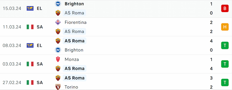Thành tích 5 trận đã qua của AS Roma