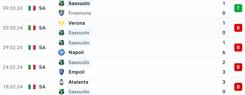 Thành tích 5 trận đã qua của Sassuolo