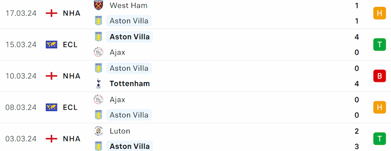 Thành tích 5 trận đã qua của Aston Villa