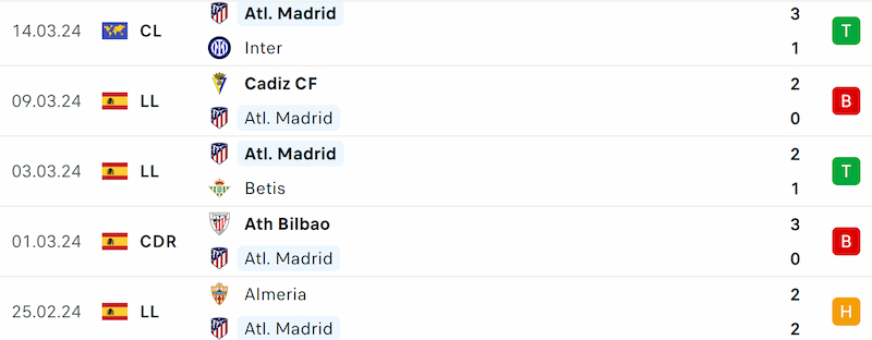 Thành tích 5 trận đã qua của Atletico Madrid