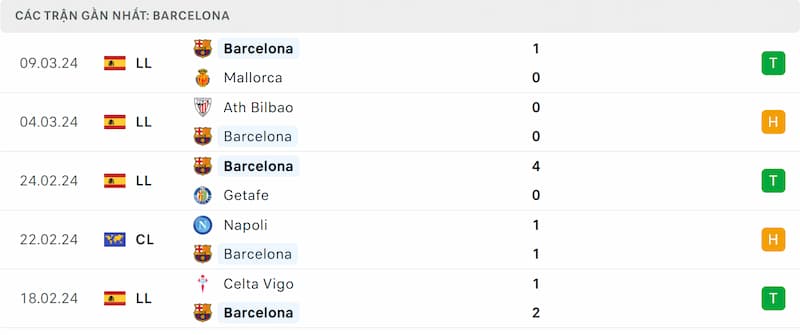 Thành tích 5 trận đã qua của Barcelona