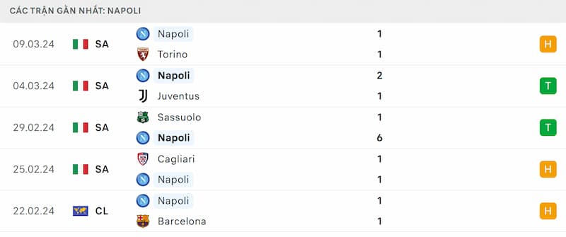 Thành tích 5 trận đã qua của Napoli