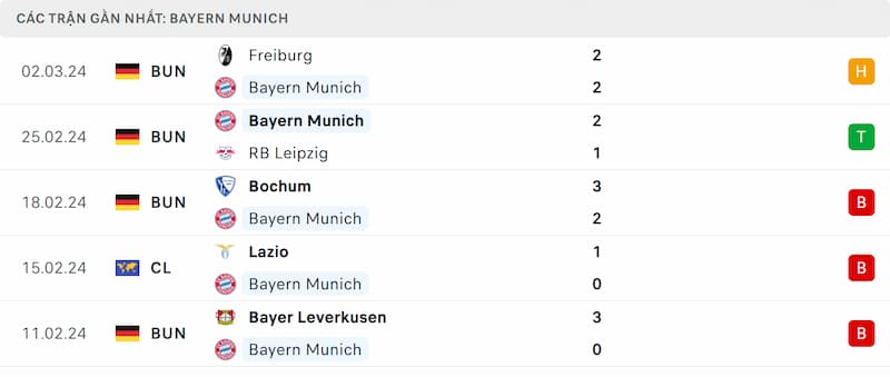 Thành tích 5 trận đã qua của Bayern Munich