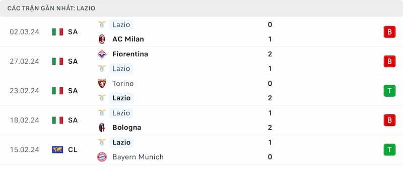 Thành tích 5 trận đã qua của Lazio
