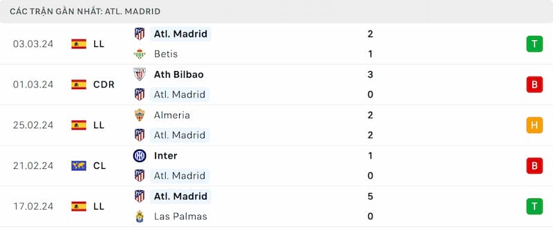 Thành tích 5 trận đã qua của Atletico Madrid