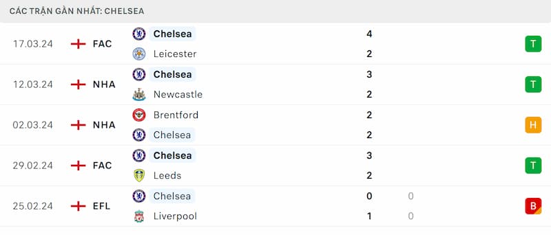 Thành tích 5 trận đã qua của Chelsea