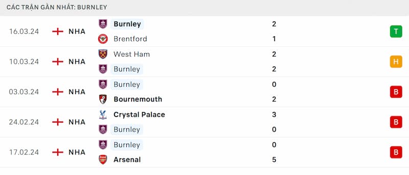 Thành tích 5 trận đã qua của Burnley