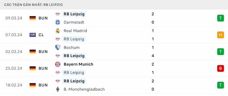 Thành tích 5 trận đã qua của Leipzig
