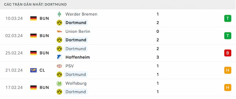 Thành tích 5 trận đã qua của Dortmund