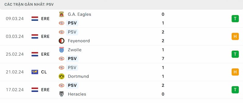 Thành tích 5 trận đã qua của PSV