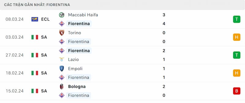 Thành tích 5 trận đã qua của Fiorentina